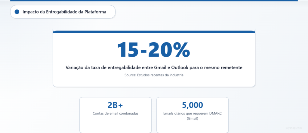 Estatísticas mostrando variação de 15–20% na entregabilidade entre as plataformas Gmail e Outlook, com métricas adicionais sobre o total de contas e requisitos de autenticação.