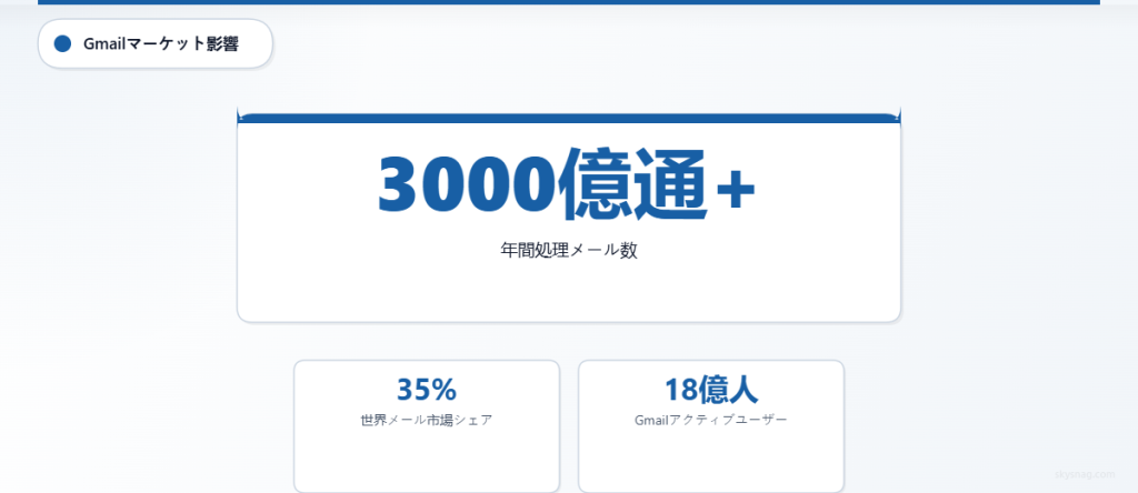 Gmailは年間3000億通以上のメールを処理し、35%の市場シェアと18億人のアクティブユーザーを持っています。