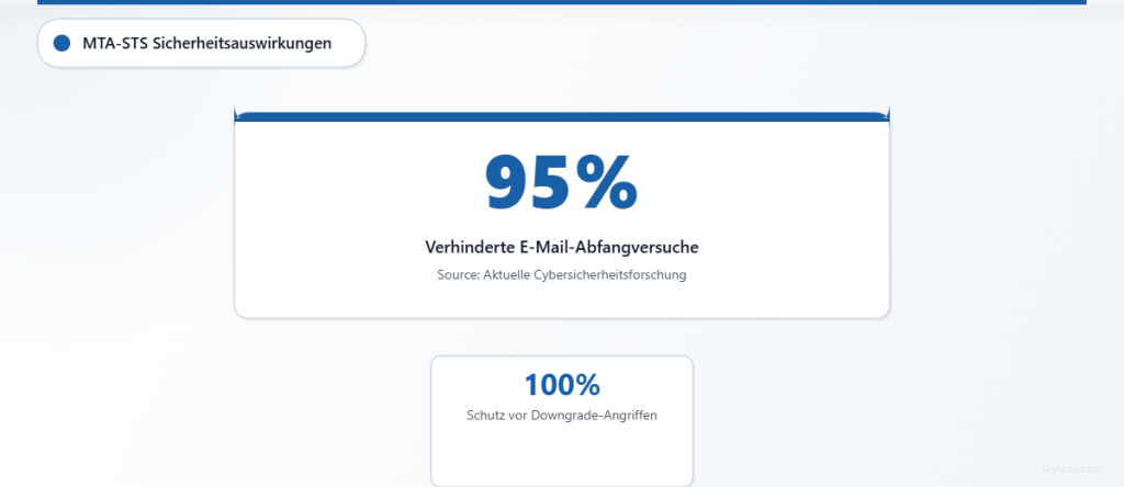MTA-STS verhindert 95 % der E-Mail-Abfangversuche und 100 % der Downgrade-Angriffe.