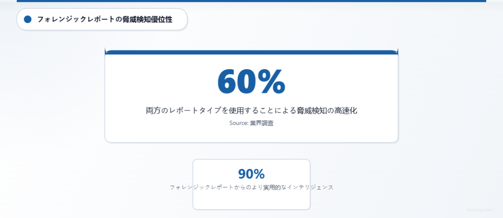 DMARCの両方のレポートタイプを使用する組織は、メールの脅威を60％速く検出し、フォレンジックレポートは90％多くの実用的なインテリジェンスを提供することを強調した統計カード。