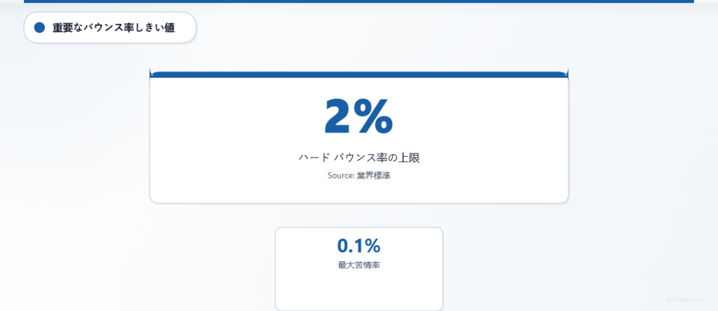 バウンス率2%の上限と苦情率0.1%のしきい値を示す主要な配信指標。