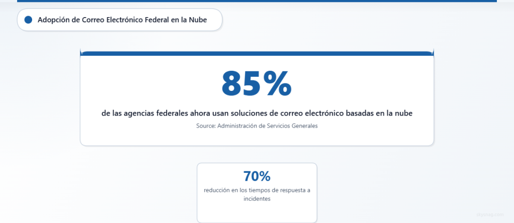 Estadística que muestra que el 85 % de las agencias federales utilizan correo electrónico en la nube con una respuesta a incidentes un 70 % más rápida.