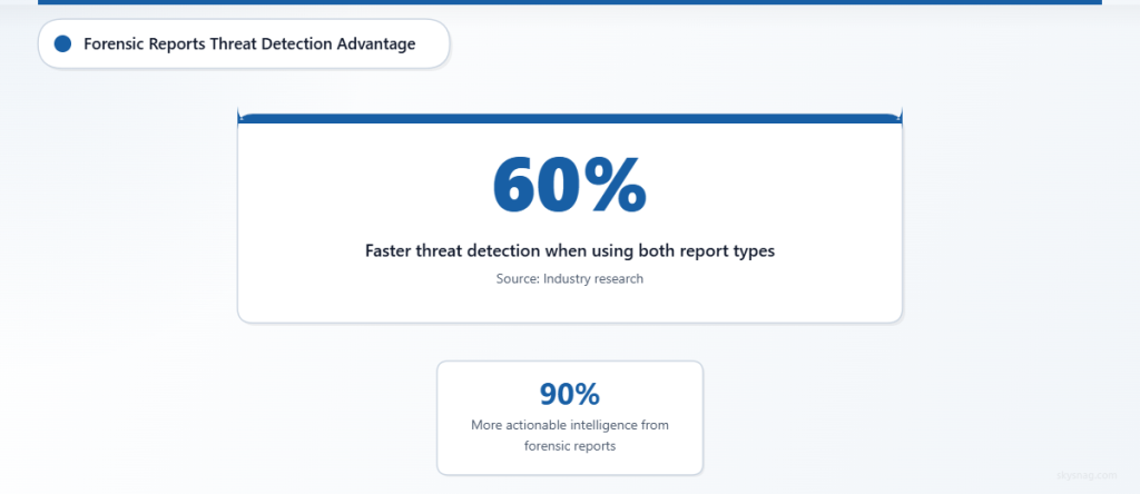  Statistics card highlighting that organizations using both DMARC report types detect email threats 60% faster, with forensic reports providing 90% more actionable intelligence