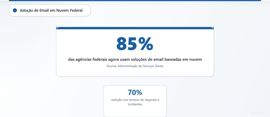 Estatística mostrando que 85% das agências federais utilizam e-mail em nuvem com resposta a incidentes 70% mais rápida.