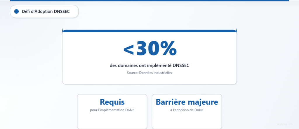 Carte statistique soulignant que moins de 30 % des domaines disposent de DNSSEC, requis pour la mise en œuvre de DANE.