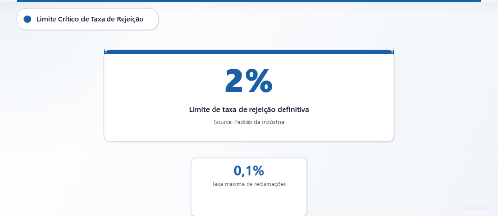 Principais métricas de entregabilidade mostrando limite de taxa de rejeição de 2% e limite de taxa de reclamações de 0,1%.