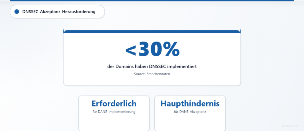 Statistik-Karte, die hervorhebt, dass weniger als 30 % der Domains über DNSSEC verfügen, das für die Implementierung von DANE erforderlich ist.
