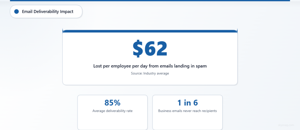 Statistics card highlighting the financial impact of poor email deliverability on business productivity