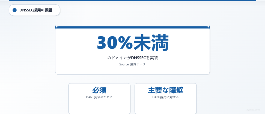 DANEの実装に必要なDNSSECを導入しているドメインが30％未満であることを示す統計カード。