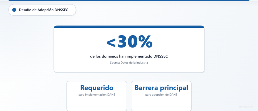 Tarjeta estadística que destaca que menos del 30% de los dominios cuentan con DNSSEC, necesario para la implementación de DANE.