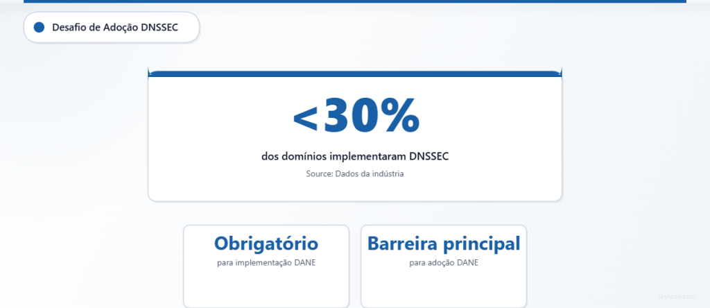 Cartão de estatísticas destacando que menos de 30% dos domínios possuem DNSSEC, requisito necessário para a implementação do DANE.
