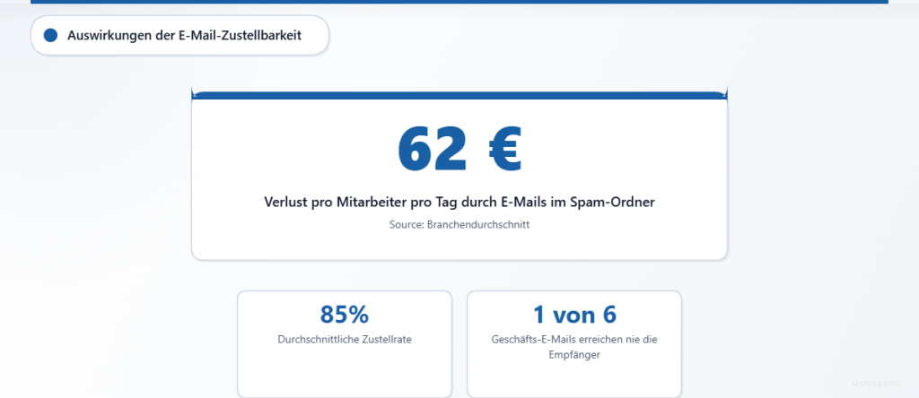 Statistik-Karte, die die finanziellen Auswirkungen schlechter E-Mail-Deliverability auf die Unternehmensproduktivität hervorhebt.