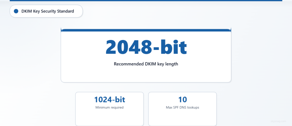 Key statistics for DKIM implementation showing 2048-bit recommended key length