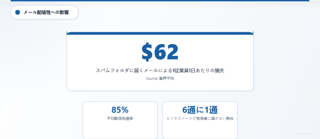 メール配信性の低さがビジネスの生産性に与える財務的影響を強調する統計カード。