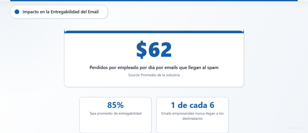 Tarjeta de estadísticas que destaca el impacto financiero de la mala entregabilidad del correo electrónico en la productividad empresarial.