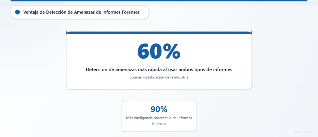 Tarjeta estadística que destaca que las organizaciones que utilizan ambos tipos de informes DMARC detectan amenazas de correo electrónico un 60 % más rápido, con informes forenses que proporcionan un 90 % más de inteligencia accionable.