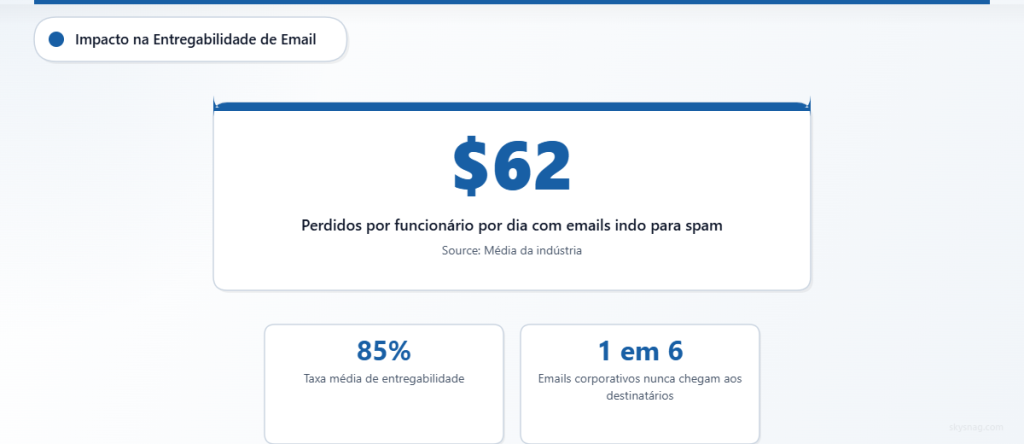 Cartão estatístico destacando o impacto financeiro da baixa entregabilidade de e-mail na produtividade das empresas.