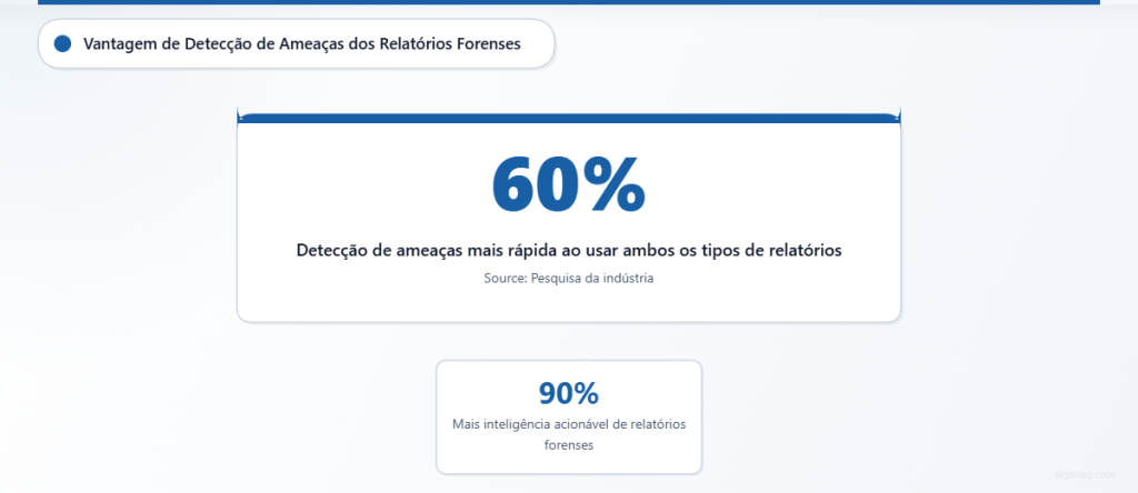 Cartão de estatísticas destacando que organizações que usam ambos os tipos de relatórios DMARC detectam ameaças de e-mail 60% mais rapidamente, com relatórios forenses fornecendo 90% mais inteligência acionável.