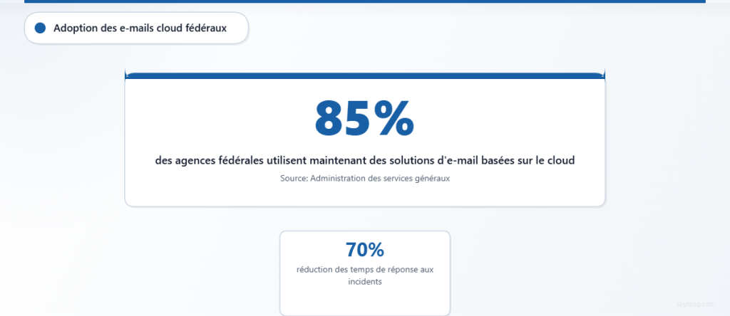 Statistique montrant que 85 % des agences fédérales utilisent le courrier électronique cloud avec une réponse aux incidents 70 % plus rapide.