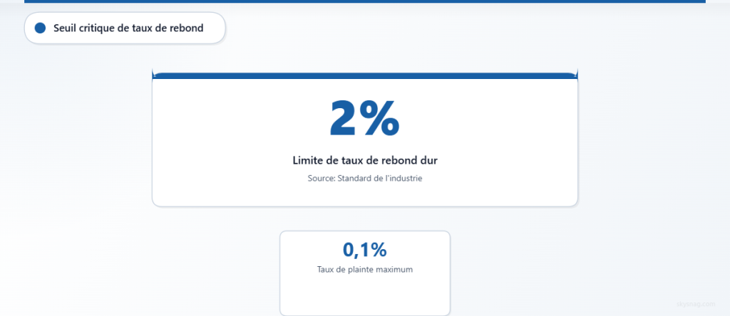 Indicateurs clés de délivrabilité montrant une limite de taux de rebond de 2 % et un seuil de taux de plaintes de 0,1 %.