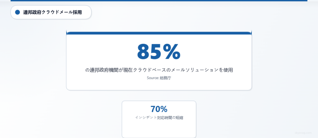 連邦機関の85％がクラウドメールを使用し、インシデント対応が70％高速化されていることを示す統計。