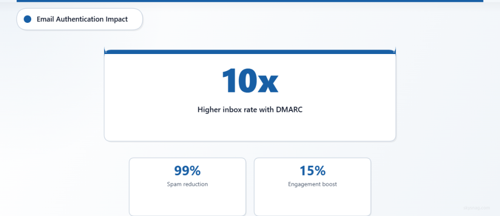 Statistics showing 10x higher inbox rates with DMARC implementation plus spam reduction and engagement metrics
