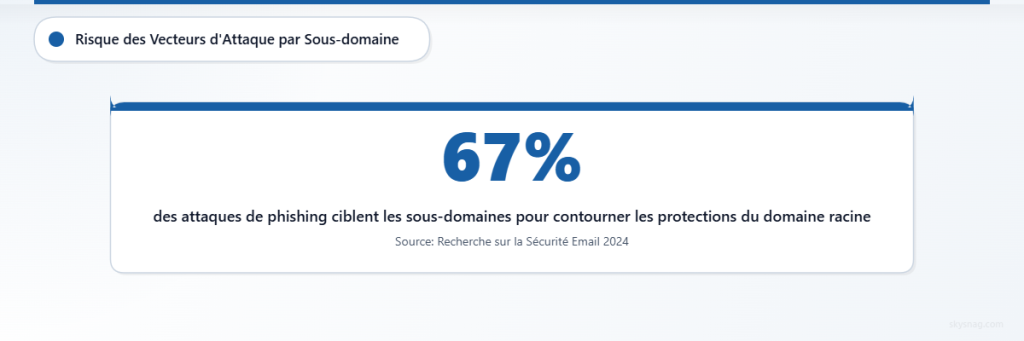 Statistique montrant que 67 % des attaques de phishing ciblent les sous-domaines pour contourner les protections des domaines racine.