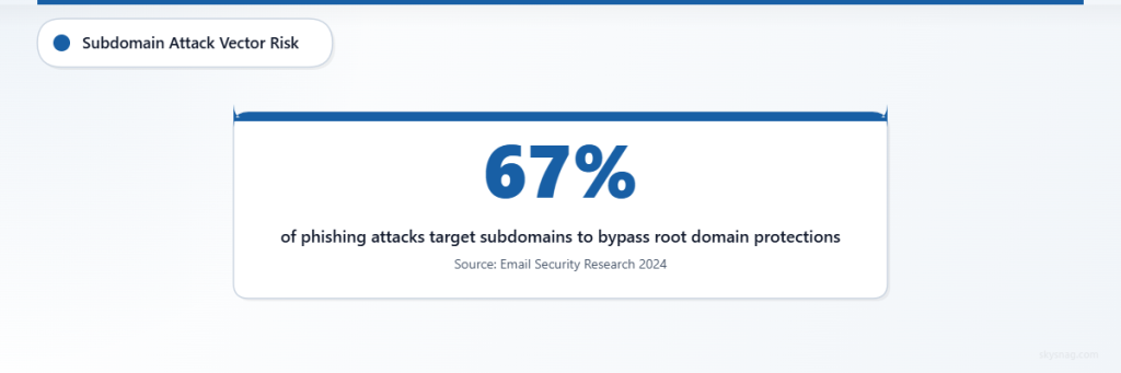 Statistic showing 67% of phishing attacks target subdomains to bypass root domain protections