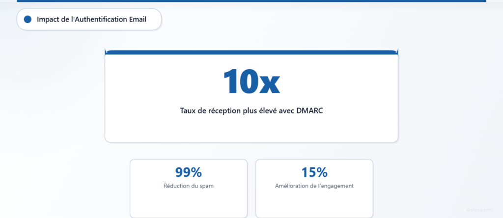 Statistiques montrant des taux de réception en boîte de réception jusqu’à 10x plus élevés avec l’implémentation DMARC, ainsi qu’une réduction du spam et des métriques d’engagement améliorées.