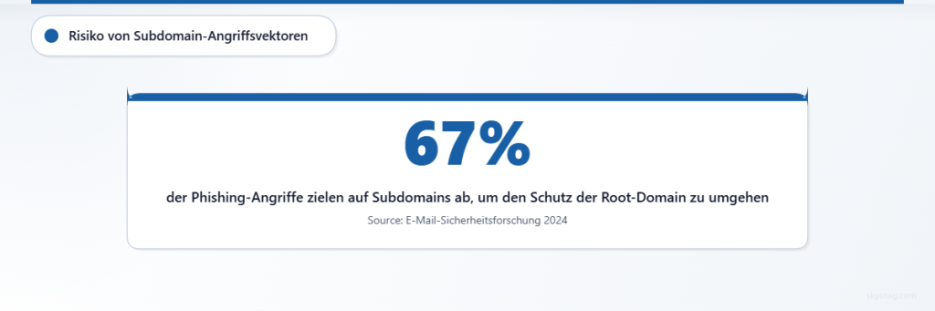 Statistik zeigt, dass 67 % der Phishing-Angriffe auf Subdomains abzielen, um Root-Domain-Schutzmaßnahmen zu umgehen.