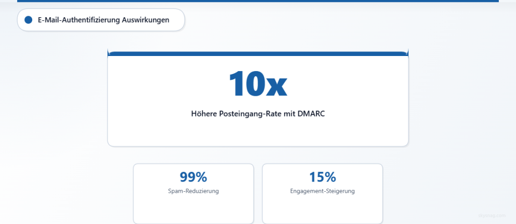 Statistiken, die bis zu 10-fach höhere Inbox-Placement-Raten mit der Implementierung von DMARC zeigen, sowie eine Reduzierung von Spam und verbesserte Engagement-Metriken.