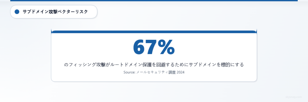 フィッシング攻撃の67％がルートドメインの保護を回避するためにサブドメインを標的としていることを示す統計。