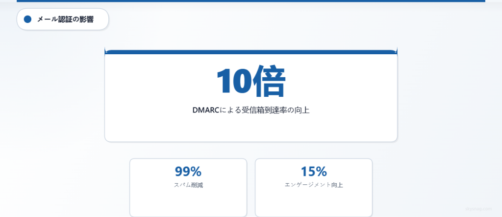 DMARCの導入により最大10倍高い受信トレイ到達率、スパムの削減、エンゲージメント指標の改善を示す統計データ。