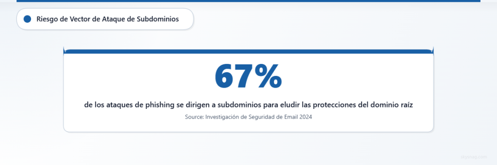 Estadística que muestra que el 67 % de los ataques de phishing se dirigen a subdominios para evadir las protecciones de dominios raíz SEO.