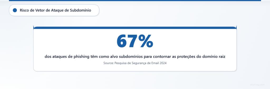 Estatística mostrando que 67% dos ataques de phishing têm como alvo subdomínios para contornar as proteções do domínio raiz.