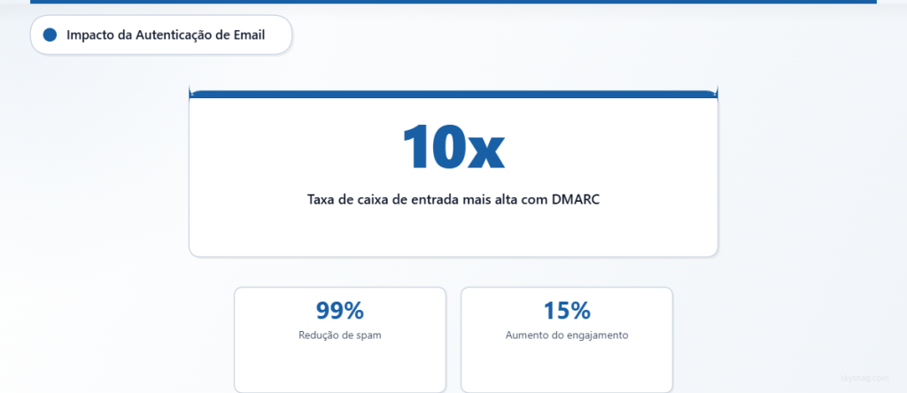 Estatísticas mostrando taxas de entrega na caixa de entrada 10x maiores com a implementação do DMARC, além de redução de spam e métricas de engajamento.
