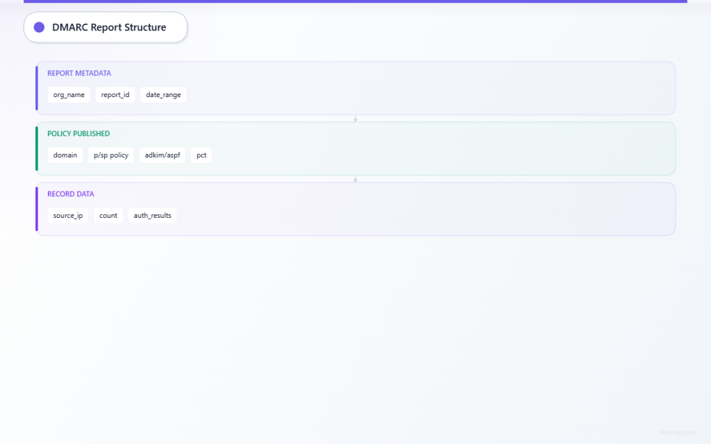 Three-layer DMARC aggregate report structure showing metadata, policy, and record sections
