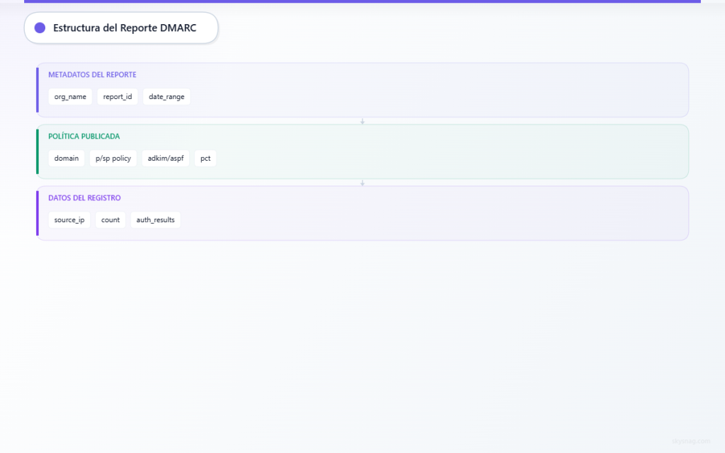 Estructura de tres capas de los informes agregados DMARC que muestra las secciones de metadatos, políticas y registros.