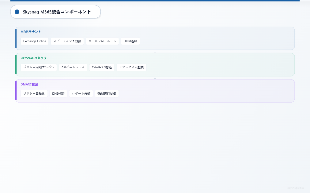 Microsoft 365テナントのコンポーネント、Skysnagコネクタレイヤー、およびDMARC管理機能を示す3層アーキテクチャ図。