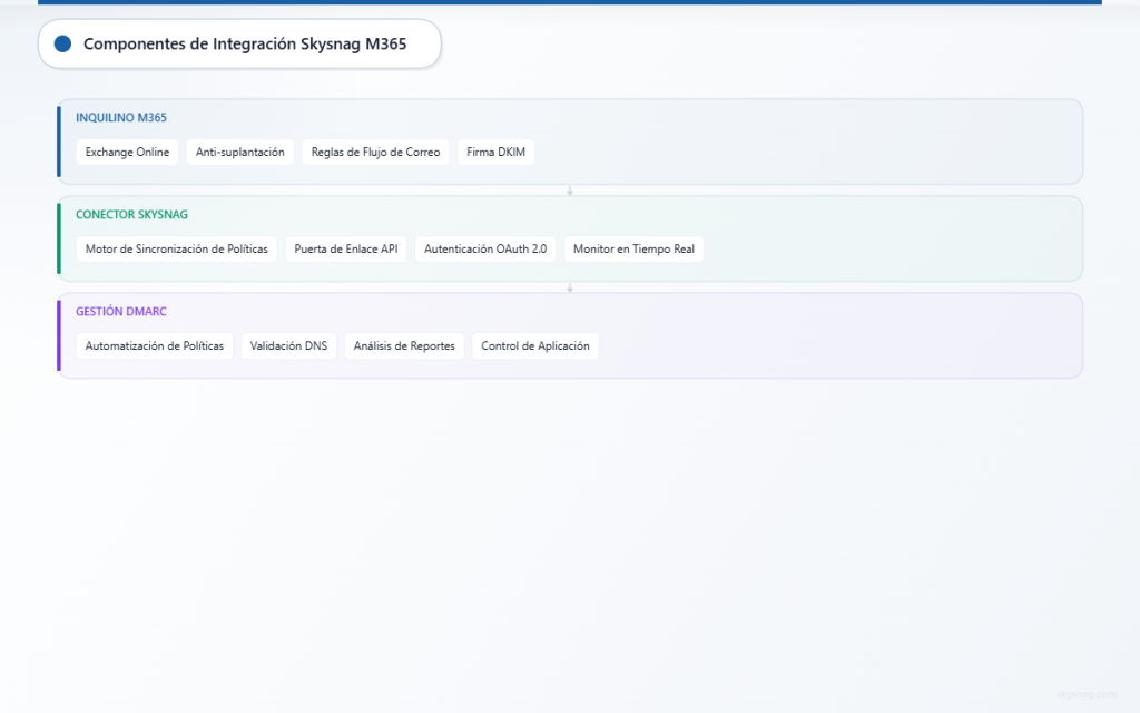 Diagrama de arquitectura de tres capas que muestra los componentes del inquilino de Microsoft 365, la capa del conector de Skysnag y las capacidades de gestión de DMARC.