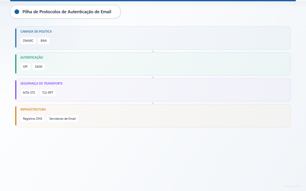 Arquitetura de autenticação de e-mail em quatro camadas, mostrando política, autenticação, segurança de transporte e componentes de infraestrutura.