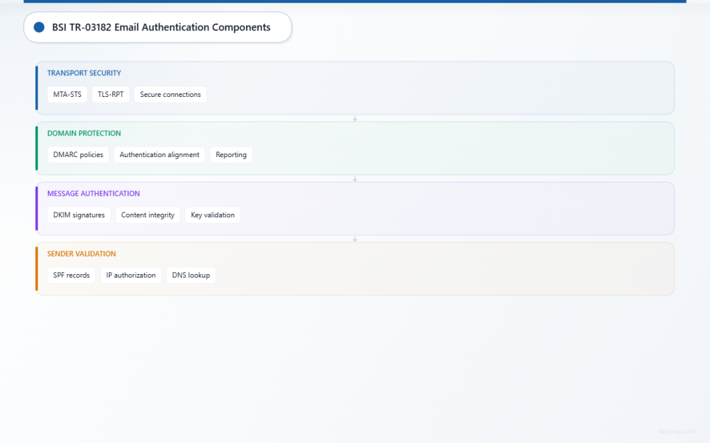 Four-layer architecture showing BSI TR-03182 email security components from sender validation to transport security