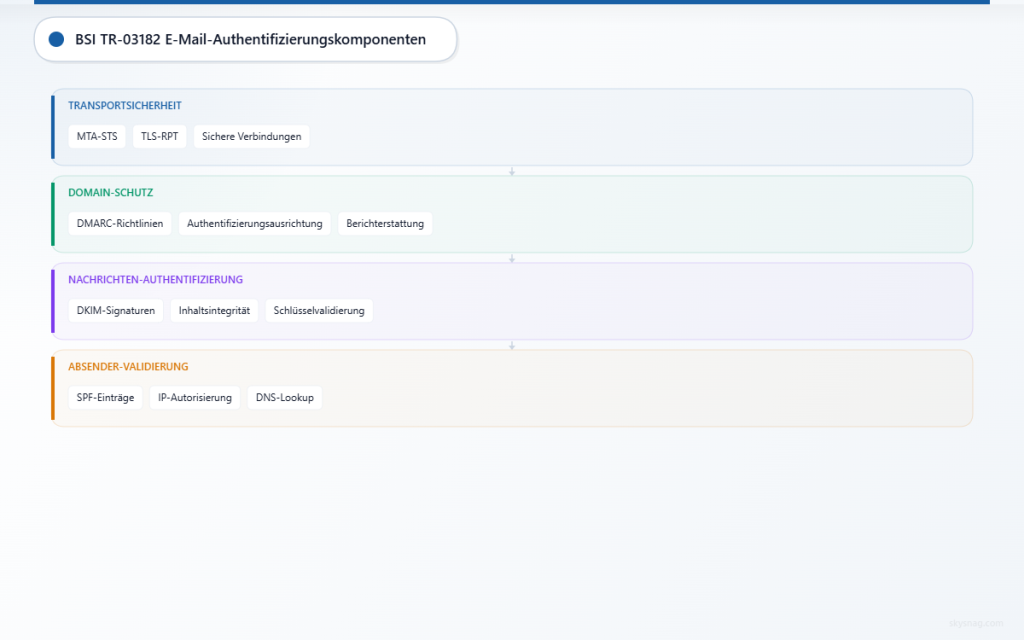 Vierstufige Architektur zur Darstellung der BSI TR-03182 E-Mail-Sicherheitskomponenten – von der Absendervalidierung bis zur Transportsicherheit.