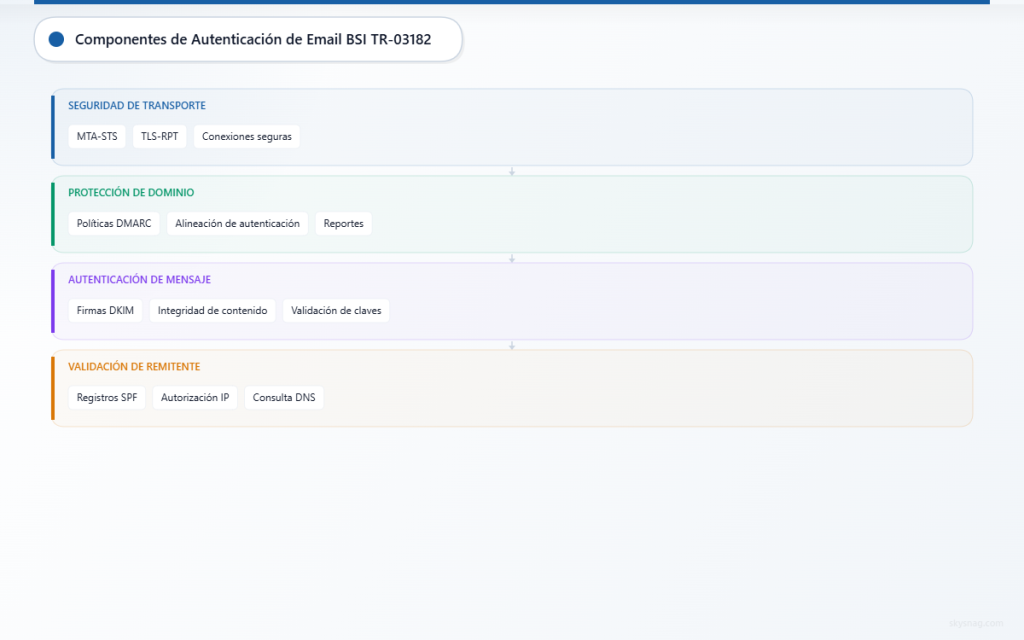 Arquitectura de cuatro capas que muestra los componentes de seguridad de correo electrónico BSI TR-03182, desde la validación del remitente hasta la seguridad del transporte.