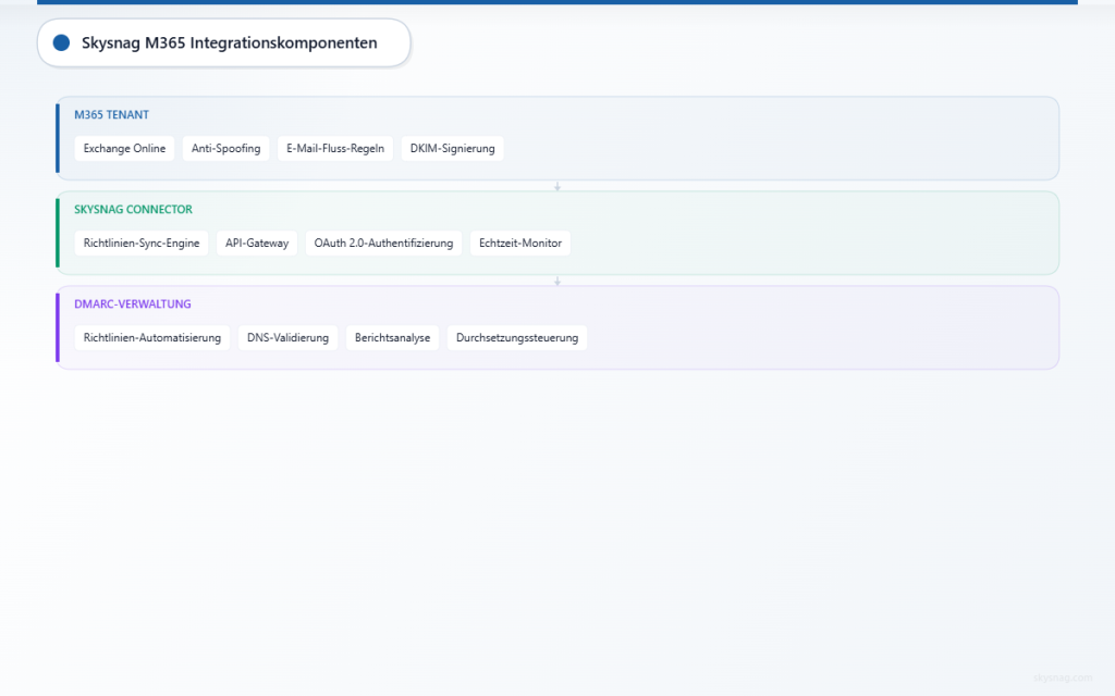 Dreischicht-Architekturdiagramm, das die Komponenten des Microsoft 365-Tenants, die Skysnag-Connector-Schicht und die DMARC-Management-Funktionen zeigt.