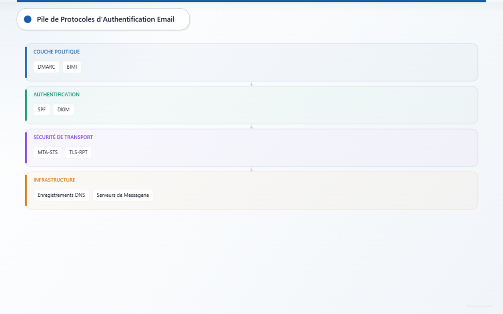 Architecture d’authentification des emails à quatre couches montrant les composants de politique, d’authentification, de sécurité du transport et d’infrastructure.