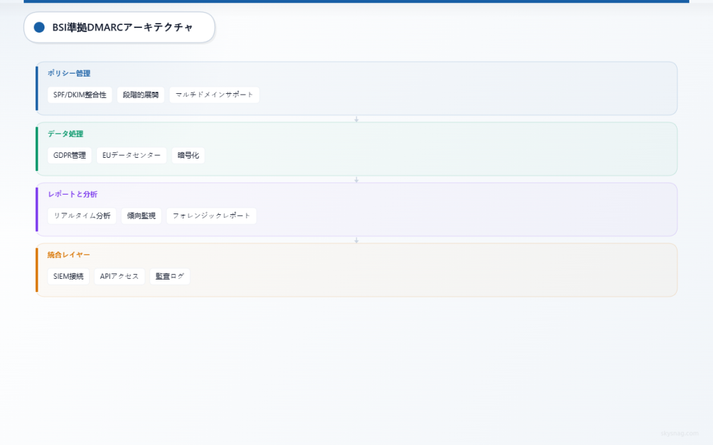 ポリシー管理から統合までを示すBSI準拠DMARCシステム構成要素の4層アーキテクチャ。