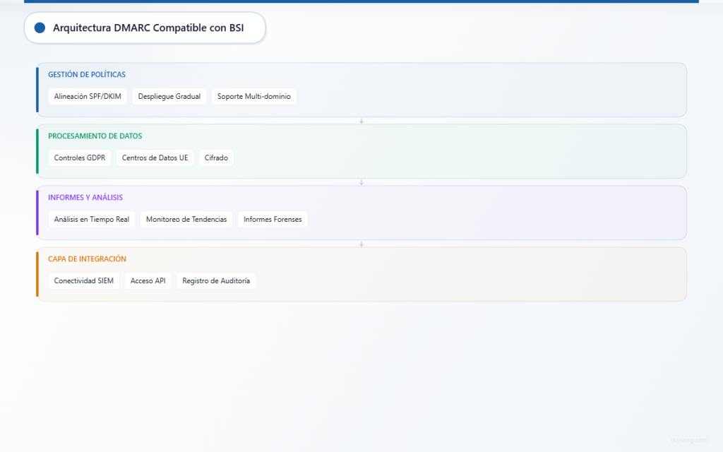 Arquitectura de cuatro capas que muestra los componentes de un sistema DMARC compatible con BSI, desde la gestión de políticas hasta la integración.