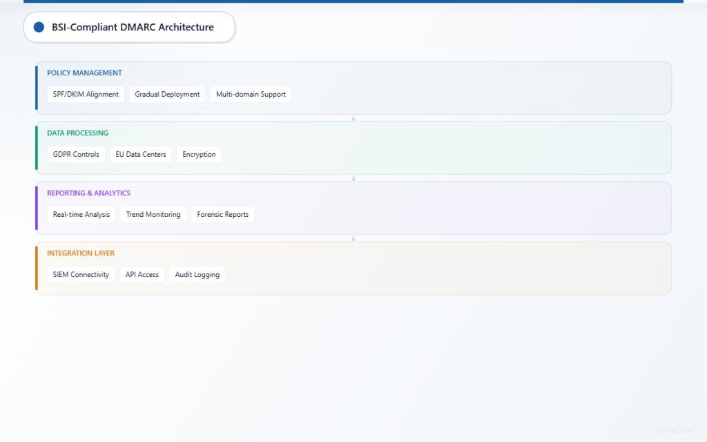 Four-layer architecture showing BSI-compliant DMARC system components from policy management to integration