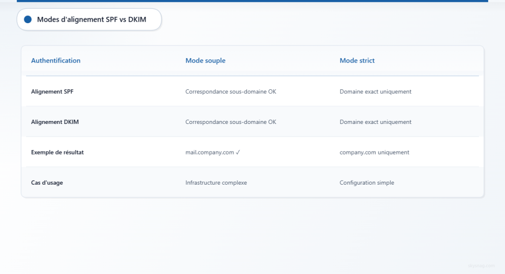 Tableau comparatif montrant les différences des modes d’alignement SPF et DKIM entre les configurations strictes et relâchées.